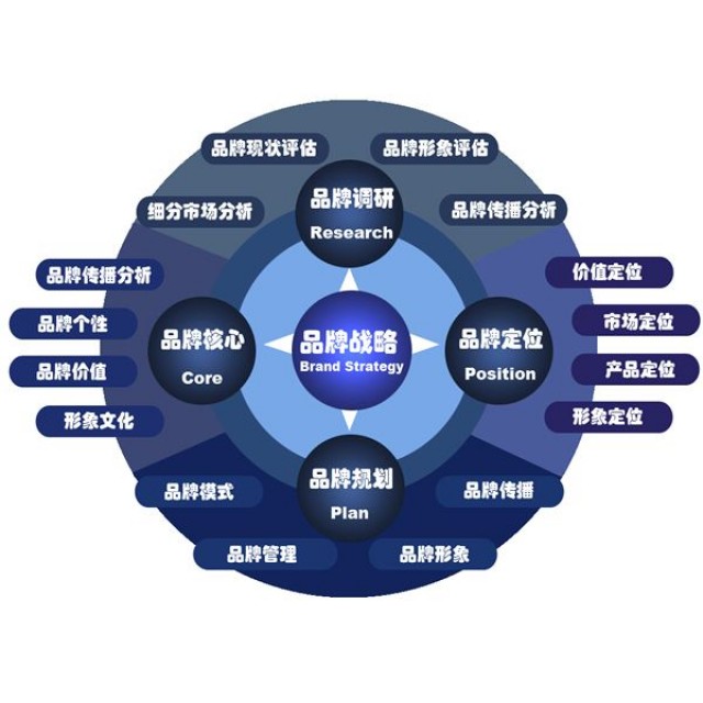 深圳全案品牌策劃對于品牌打造的價值