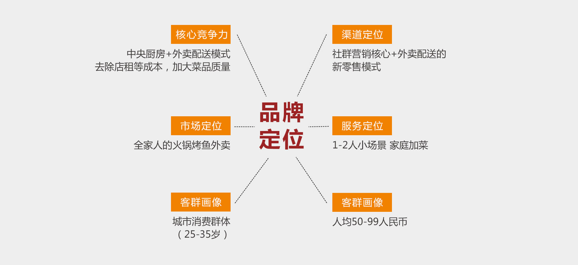 餐飲企業(yè)品牌策劃-家味唻燒魚案例